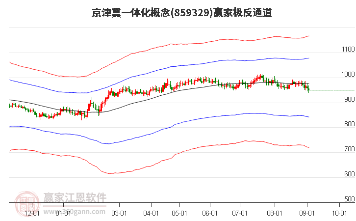 859329京津冀一體化贏家極反通道工具