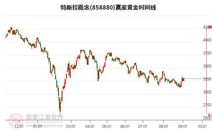 特斯拉概念赢家黄金时间周期线工具