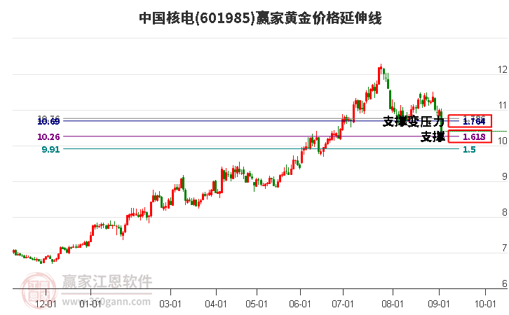 601985中國核電黃金價(jià)格延伸線工具