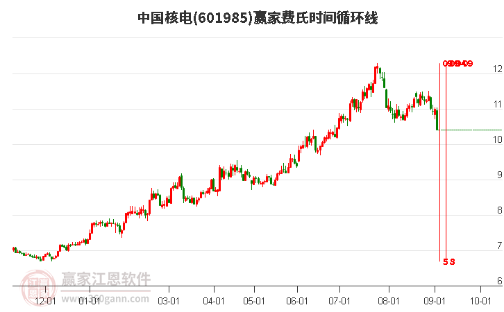 601985中國核電費(fèi)氏時(shí)間循環(huán)線工具