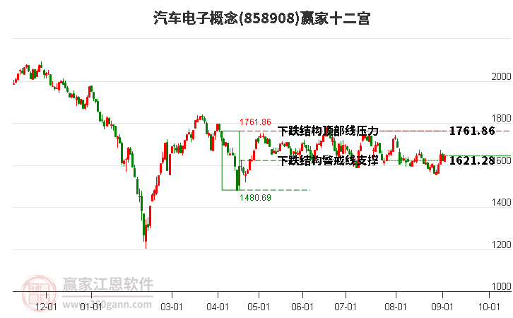 858908汽车电子赢家十二宫工具