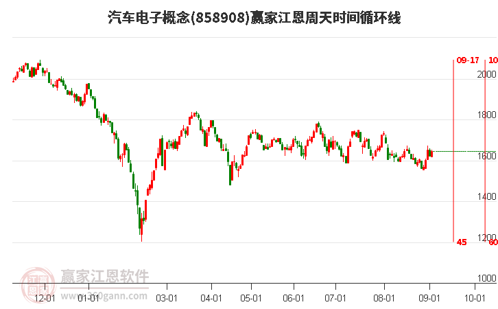 汽车电子概念江恩周天时间循环线工具