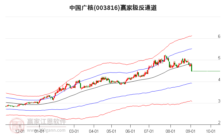 003816中国广核赢家极反通道工具