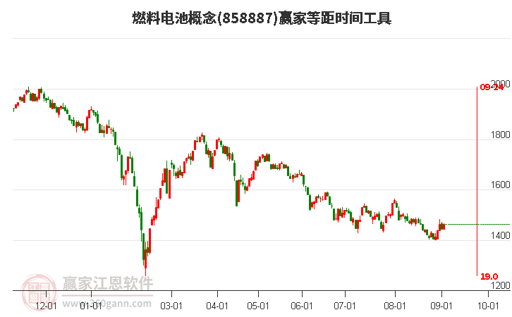 燃料电池概念赢家等距时间周期线工具