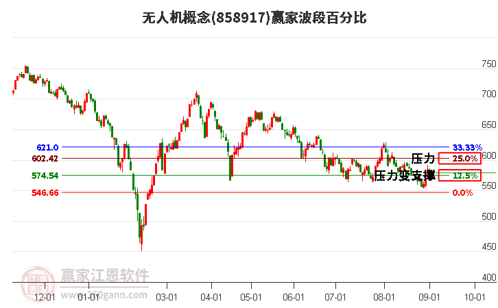 无人机概念赢家波段百分比工具