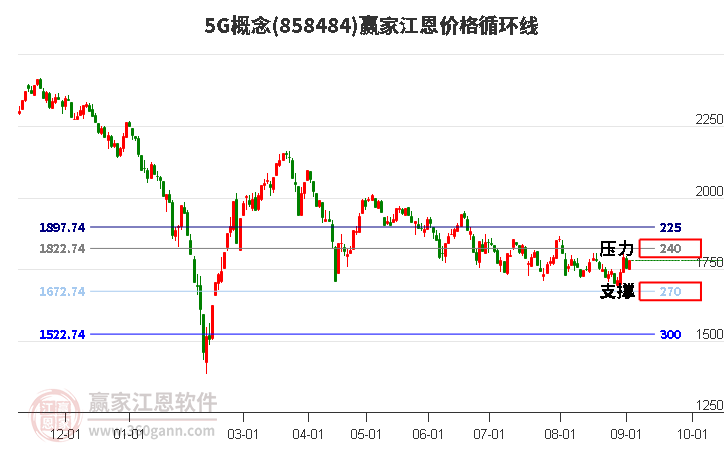 5G概念江恩价格循环线工具