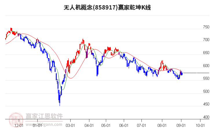 858917无人机赢家乾坤K线工具