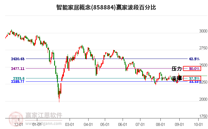 智能家居概念赢家波段百分比工具