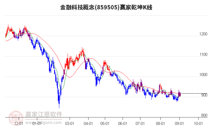 859505金融科技赢家乾坤K线工具