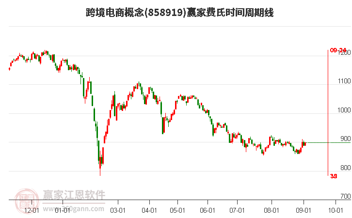 跨境电商概念赢家费氏时间周期线工具