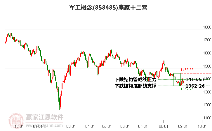 858485军工赢家十二宫工具