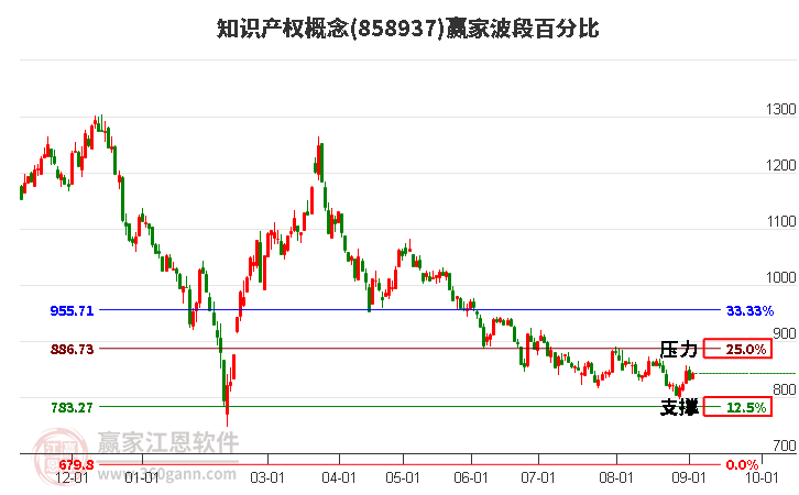 知识产权概念赢家波段百分比工具