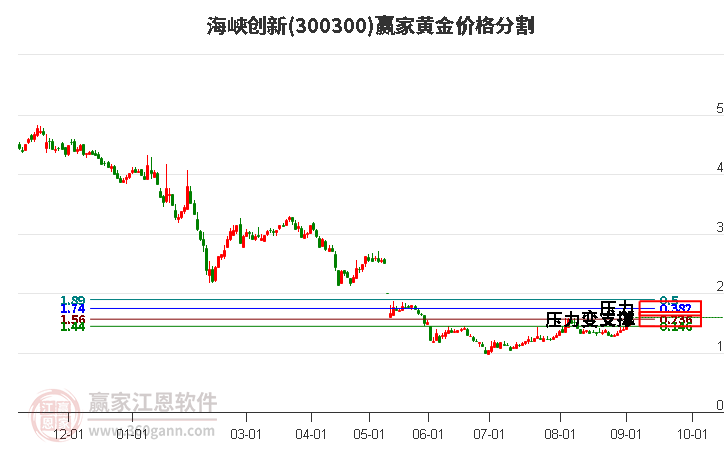 300300海峡创新黄金价格分割工具