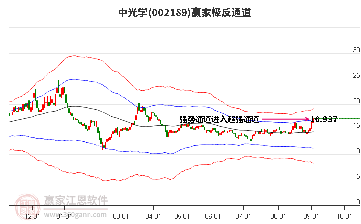 002189中光学赢家极反通道工具