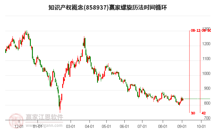 知识产权概念螺旋历法时间循环工具