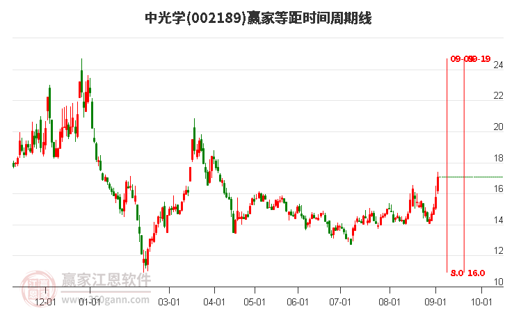 002189中光学等距时间周期线工具