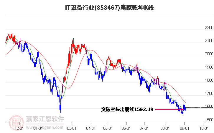 858467IT设备赢家乾坤K线工具