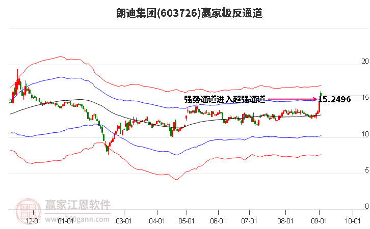 603726朗迪集团赢家极反通道工具