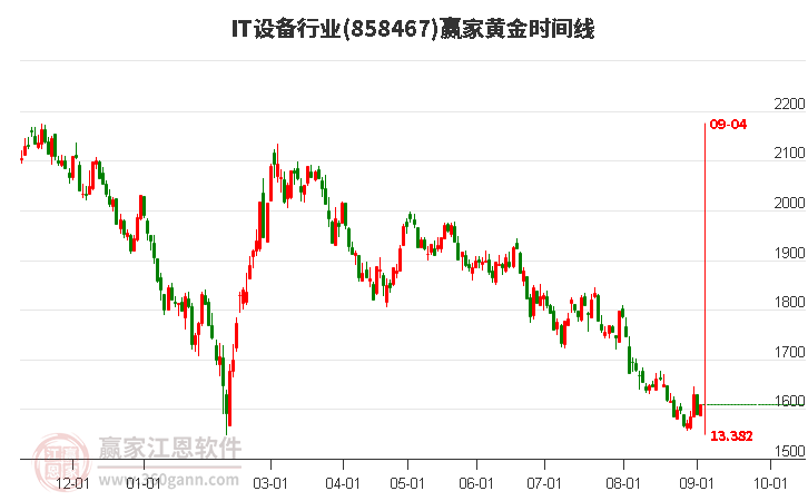 IT设备行业黄金时间周期线工具