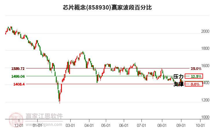 芯片概念赢家波段百分比工具