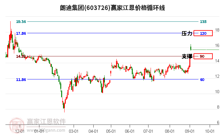 603726朗迪集团江恩价格循环线工具