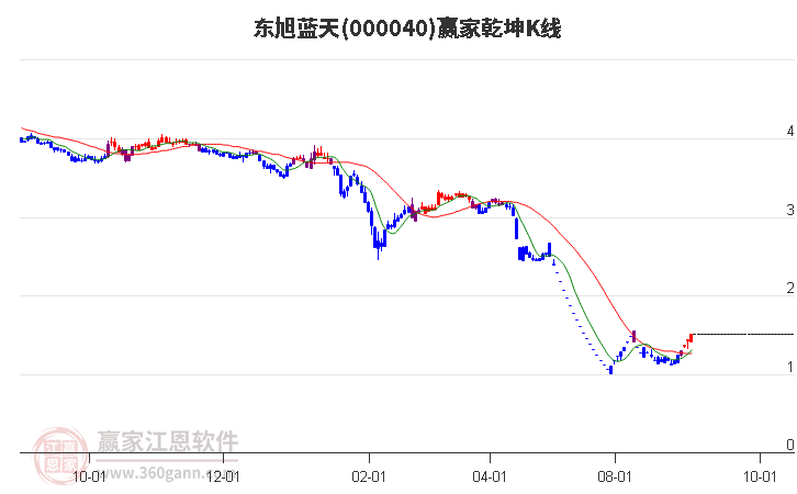 000040东旭蓝天赢家乾坤K线工具