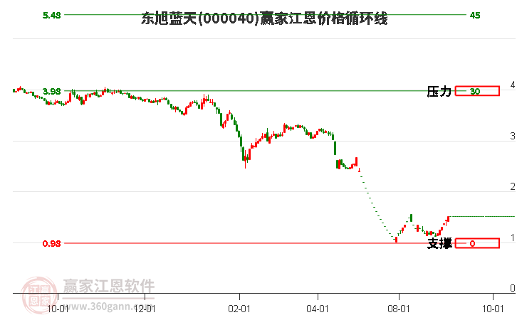 000040东旭蓝天江恩价格循环线工具