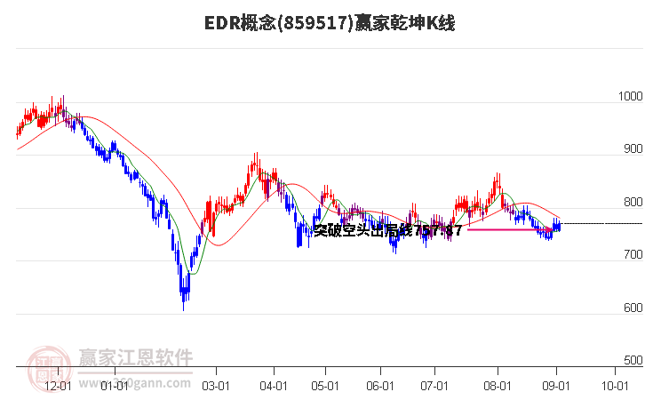 859517EDR赢家乾坤K线工具