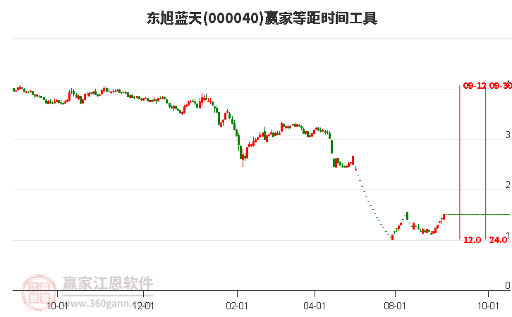 000040东旭蓝天等距时间周期线工具