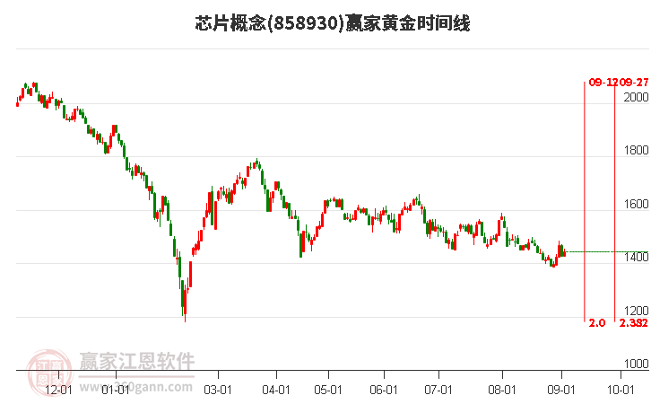 芯片概念赢家黄金时间周期线工具