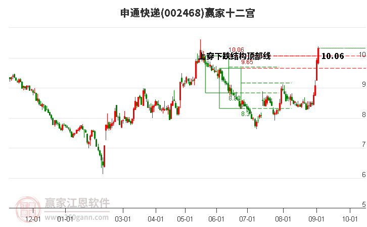 002468申通快递赢家十二宫工具