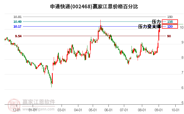 002468申通快递江恩价格百分比工具