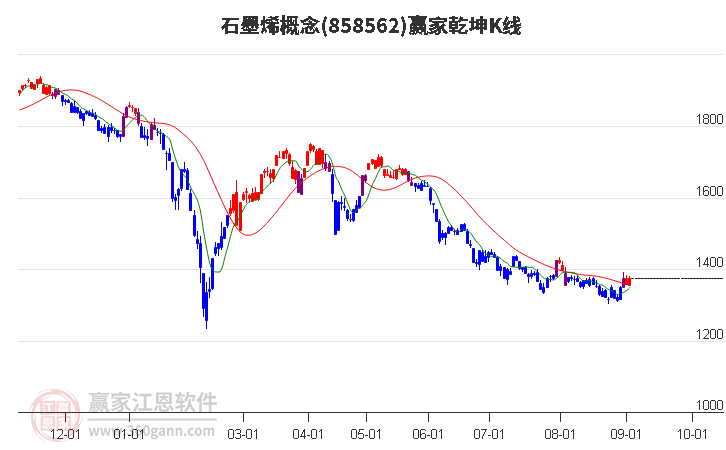 858562石墨烯赢家乾坤K线工具