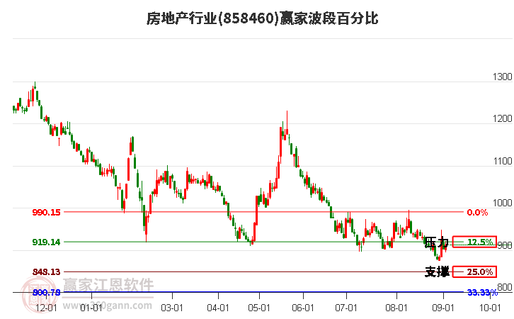 房地产行业赢家波段百分比工具