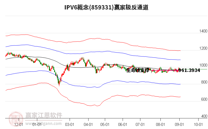 859331IPV6赢家极反通道工具