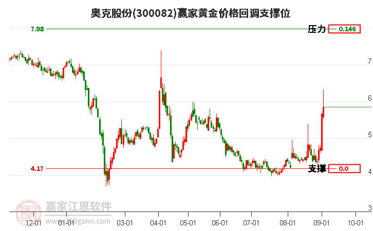 300082奥克股份黄金价格回调支撑位工具