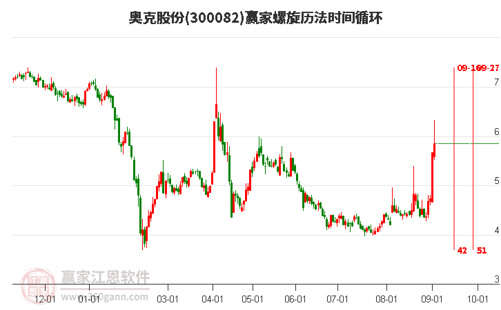 300082奥克股份螺旋历法时间循环工具