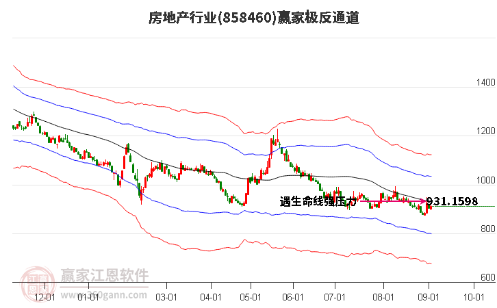 858460房地产赢家极反通道工具