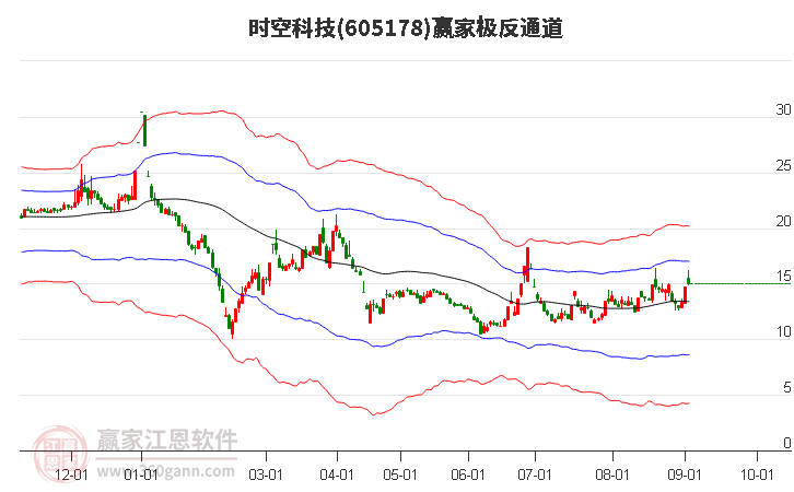 605178時空科技贏家極反通道工具