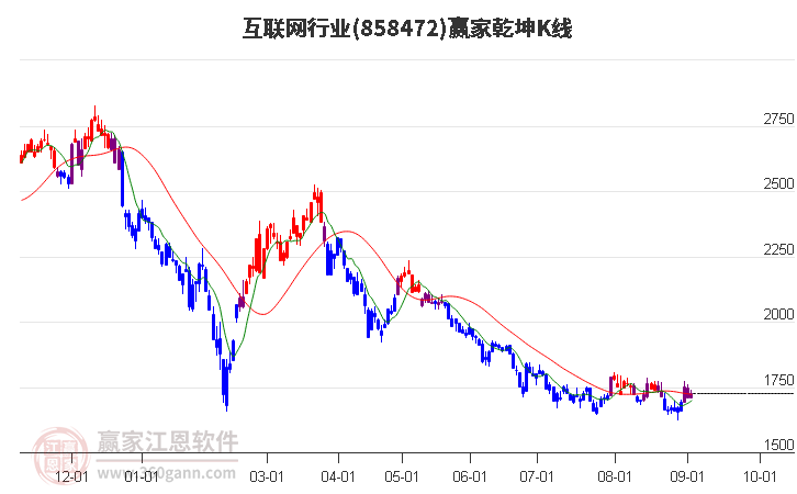 858472互联网赢家乾坤K线工具