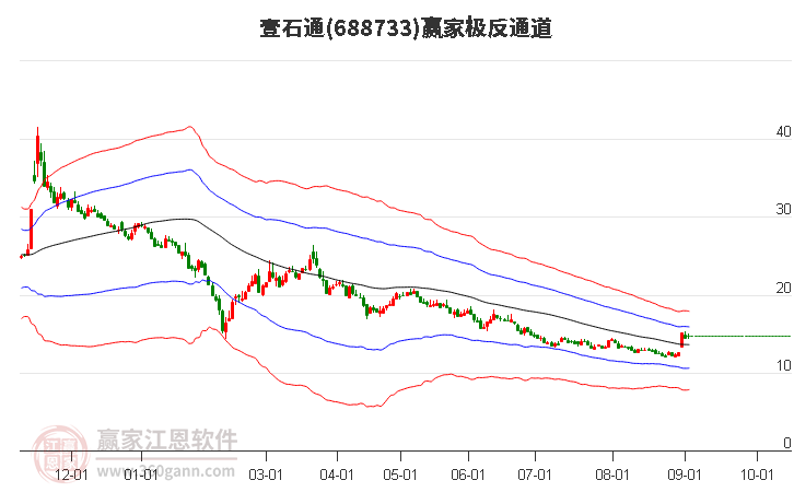 688733壹石通赢家极反通道工具