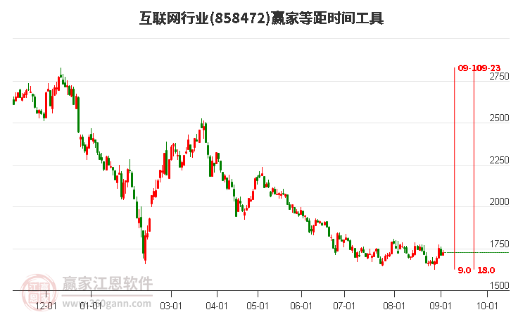 互联网行业赢家等距时间周期线工具