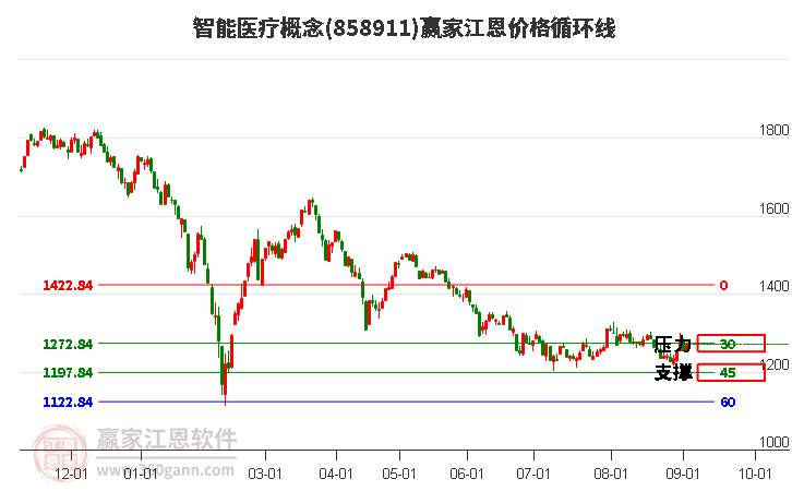 智能医疗概念江恩价格循环线工具