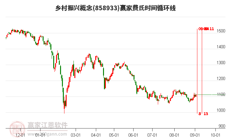 乡村振兴概念赢家费氏时间循环线工具