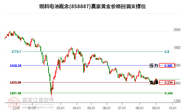 燃料电池概念黄金价格回调支撑位工具