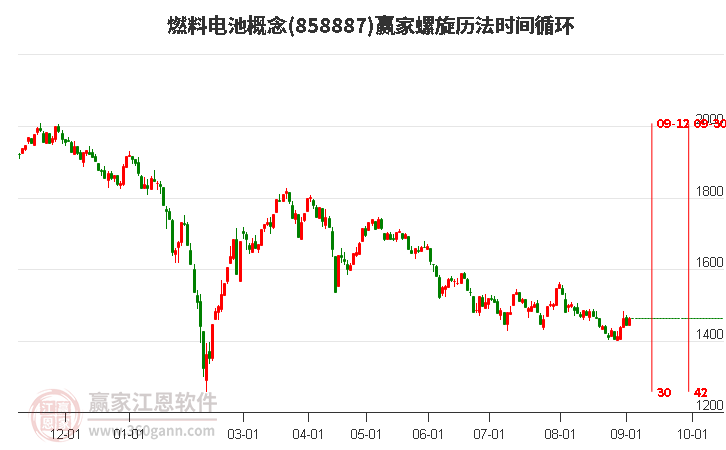 燃料电池概念螺旋历法时间循环工具