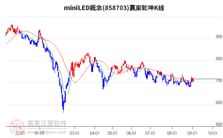 858703miniLED赢家乾坤K线工具
