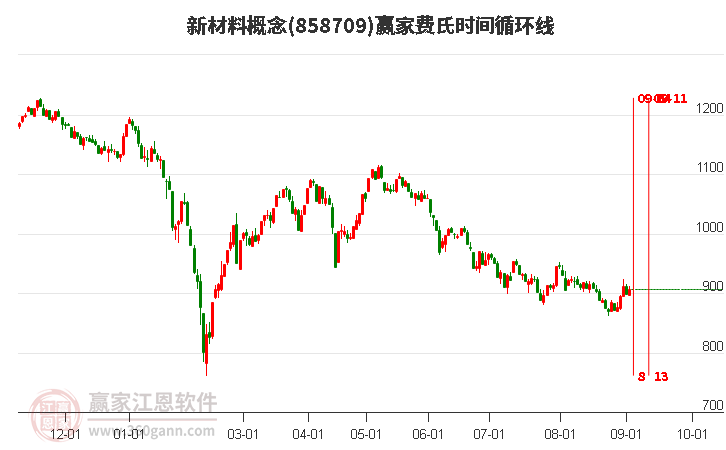 新材料概念赢家费氏时间循环线工具