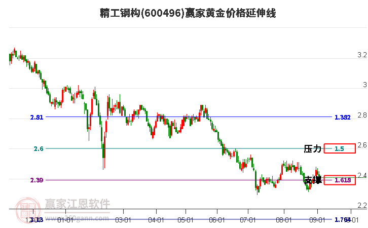 600496精工鋼構(gòu)黃金價格延伸線工具