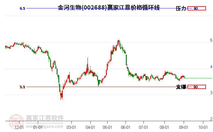 002688金河生物江恩價格循環(huán)線工具
